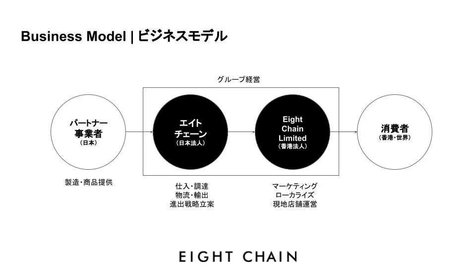 ビジネスモデル図。パートナー事業者から、エイトチェーン（日本法人）とEight Chain Limited（香港法人）を経て、香港・世界の消費者へ。